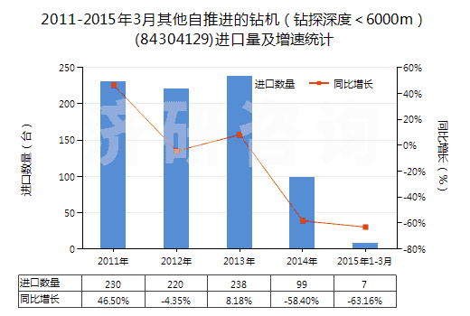 2011-2015年3月其他自推進的鉆機（鉆探深度＜6000m）(84304129)進口量及增速統(tǒng)計